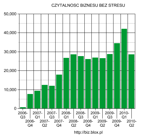 Czytalność BIZNESU BEZ STRESU