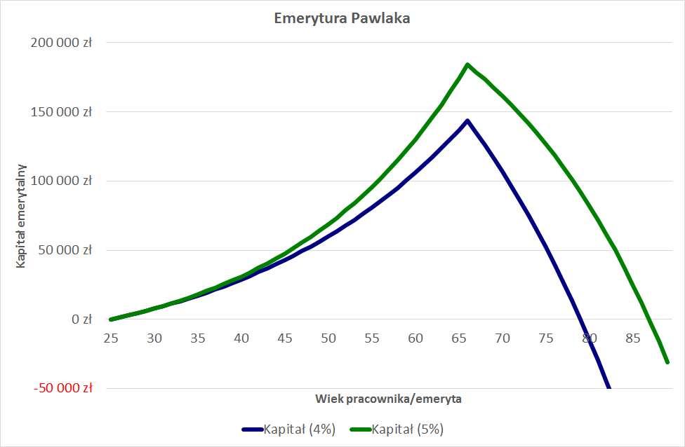 emerytura-pawlaka